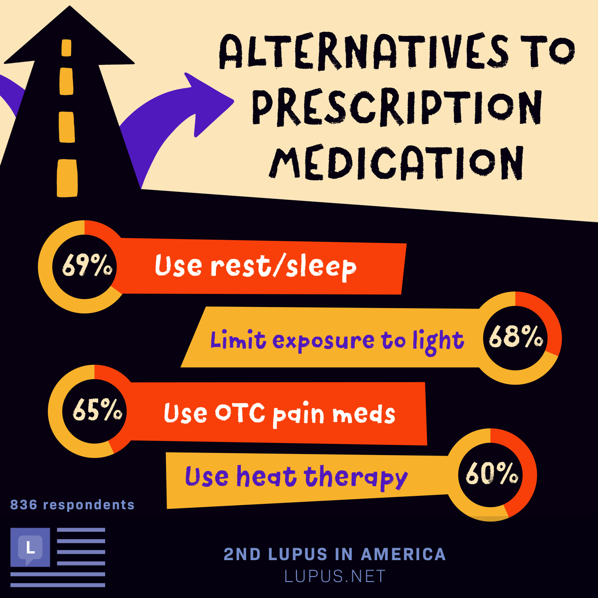 Alternatives to prescriptions include rest/sleep, limited sun exposure, OTC pain medication, and heat therapy.